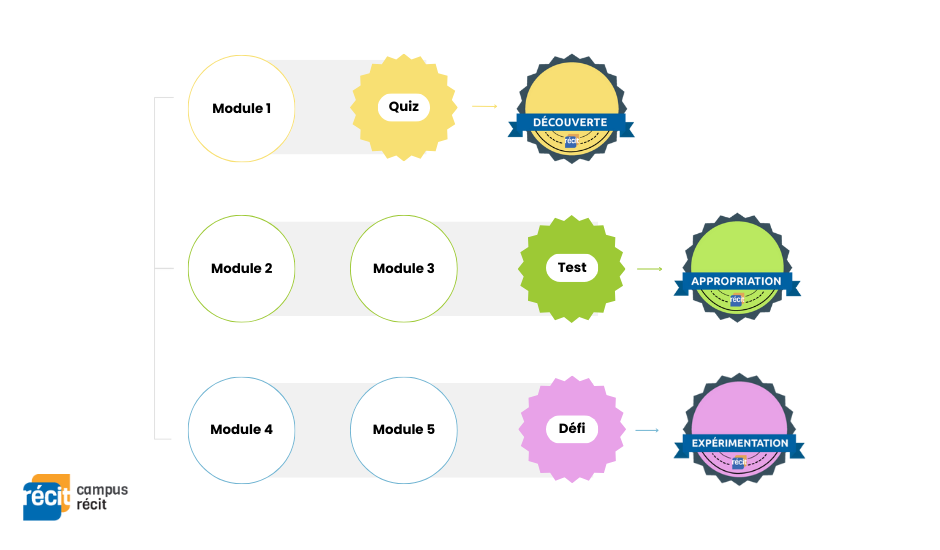 Schema de l'obtention des badges dans l'autoformation