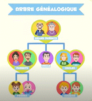 Famille et arbre généalogique