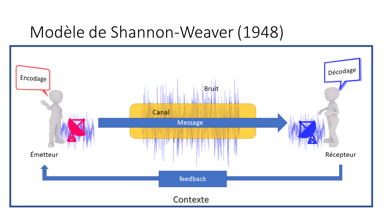 Schéma de la communication selon Shannon-Weaver